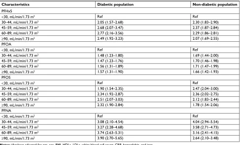 Table 2 Multivariable adjusteda association of PFAS with stage of kidney function, stratified by diabetes status, OR (95% CI)