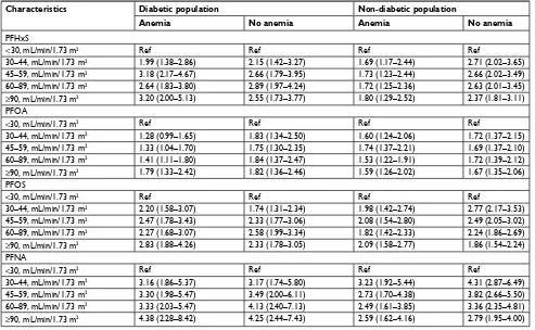 Table 3 Multivariable adjusteda association of PFAS with stage of kidney function, stratified by diabetes and anemia status, OR (95% CI)