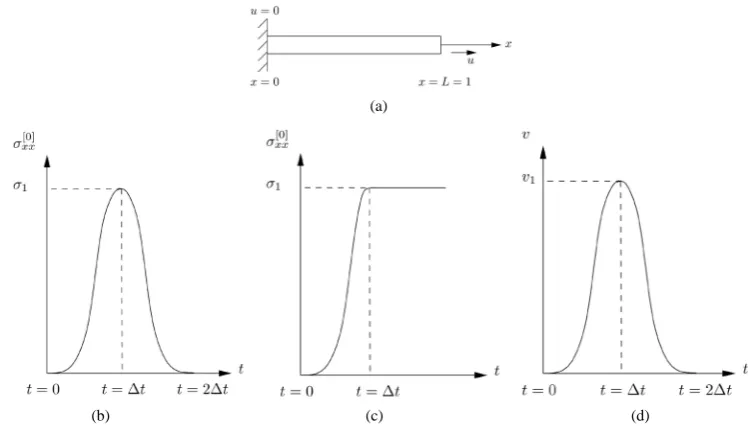 Figure 3. Problem schematic, stress pulse, stress ramp, and velocity pulse loading. (a) Schematic; (b) Stress pulse loading: L1; (c) Stress ramp loading: L2; (d) Velocity pulse loading: L3