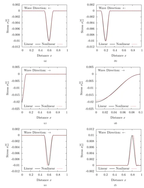 Figure 5. Evolution of σ[ ]0xx along the length of the rod: TE, L1, Δt = 0.1, σ1 = −0.01