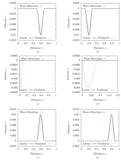 Figure 6. Evolution of σ[ ]0xx along the length of the rod: TE, L1, Δt = 0.1, σ1 = −0.01