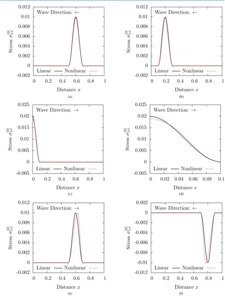 Figure 7. Evolution of σ[ ]0xx along the length of the rod: TE, L1, Δt = 0.1, σ1 = −0.01