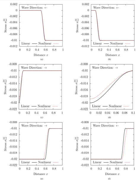 Figure 8. Evolution of σ[ ]0xx along the length of the rod: TE, L2, Δt = 0.1, σ1 = −0.01