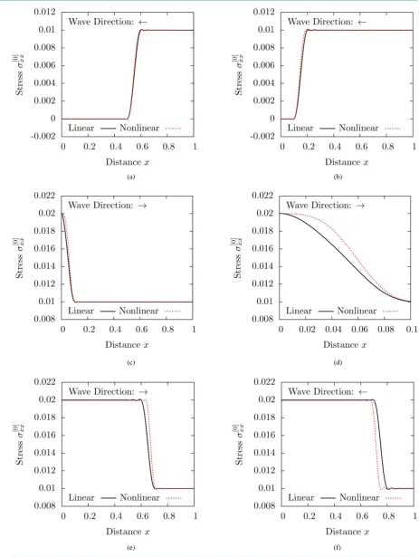 Figure 9. Evolution of σ[ ]0xx along the length of the rod: TE, L2, Δt = 0.1, σ1 = −0.01
