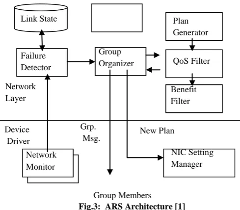 Fig.3:  ARS Architecture [1] Group Members  