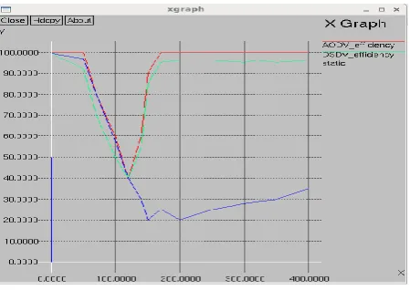 Fig.5: Channel Efficiency gain - ARS compared with DSDV and Static Routing. 