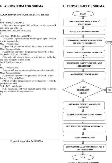 Figure 3: Algorithm for SDDMA 