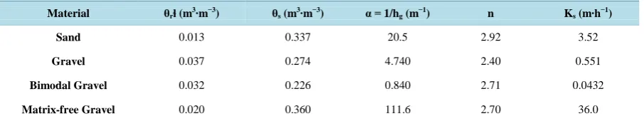 Table 1. Hydraulic parameters for Van Genuchten–mualem model.                                                  