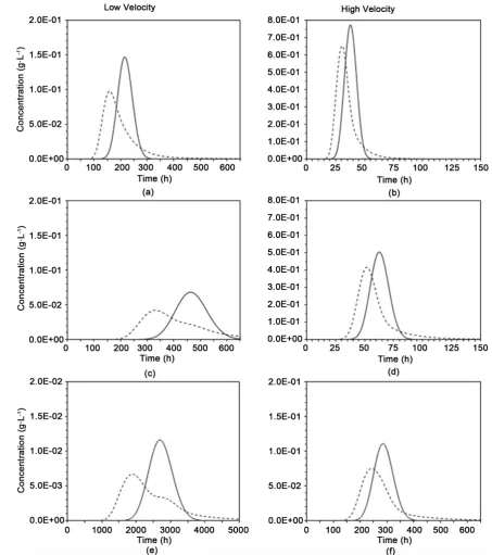 Figure 6. Solute concentration at 2.5 m depth for different adsorption coefficients Kd, for the imposed velocity of 1.5 mm∙h−1(left) and 15 mm∙h−1 (right); data for the uniform (solid line)and the heterogeneous profile (dashed line)