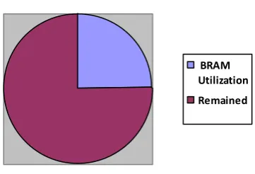 Table 3 : Device Utilization Summary in EDK 