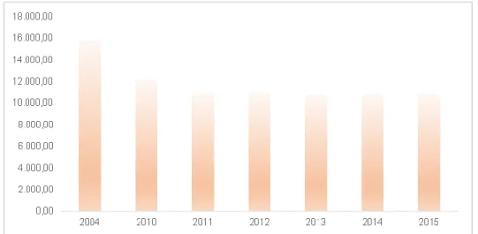 Figure 1 Evolution of the number of emloyees in the fishing vessels (2004-2010) 