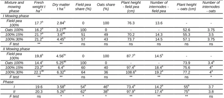 Table 2. Botanical share, yield and morphological characteristics of field pea and oats 
