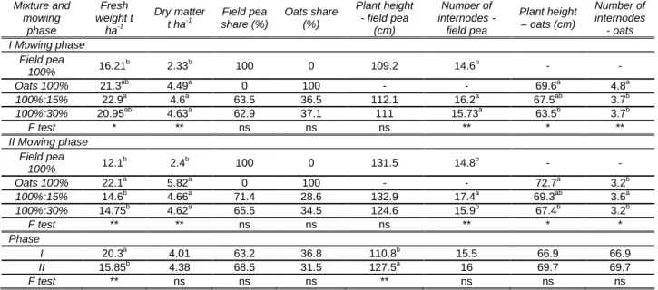 Table 3.   Botanical share, yield and morphological characteristics of field pea and oats in 