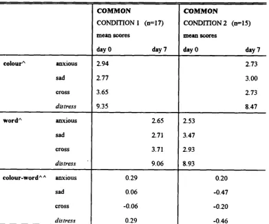 Table 3.5 Self-reported distress as measured by Kidcope: time and condition in
