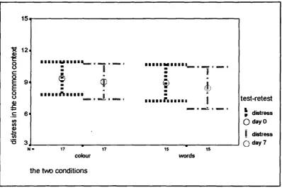 Figure 3.2 Self-reported distress: test-retest and two conditions in the commoncontext (N=32)