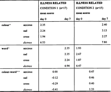 Table 3.6 Self-reported distress as measured by Kidcope: time and condition inthe illness related context