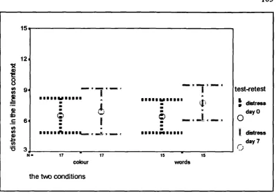 Figure 3.3 Self-reported, distress: test-retest and two conditions in the illness