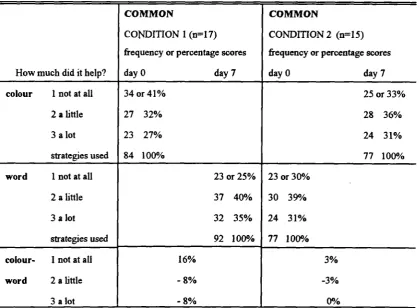 Table 3.11 Perceived helpfulness of coping strategies used in the two conditions
