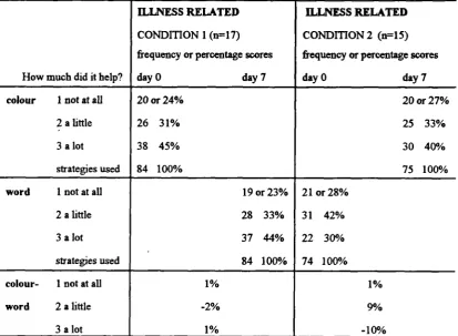 Table 3.13 Perceived helpfulness of coping strategies used in the two conditionsin the illness related context on day 0 and day 7
