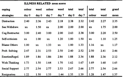 Table 3.14 The coping strategies and their perceived helpfulness in the illness