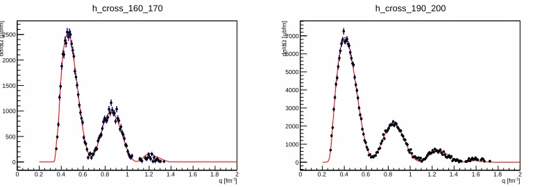 Fig. 6. Preliminary cross section data for coherent π0 photoproduction from 208Pb.Left: Eγ=165±5 MeV
