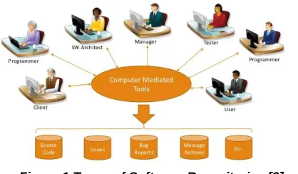 Figure 1 Types of Software Repositories [2] 
