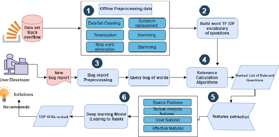 Figure 2: The overall architecture of our model framework 