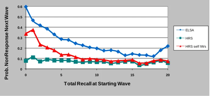 Figure 1. Non-response as a function of prior wave cognition, ELSA, HRS, and HRS excluding proxies 