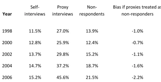 Table  8.  Dementia diagnosis rates by type of interview, and bias if proxy interviews treated as non- non-responders
