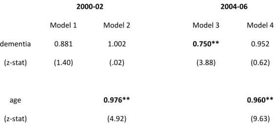 Table 9.  Logistic regression of probability of giving an interview on Medicare diagnosis of dementia, with and  without controls for age, 2000/02 and 2004/06 (persons 70 and older) 
