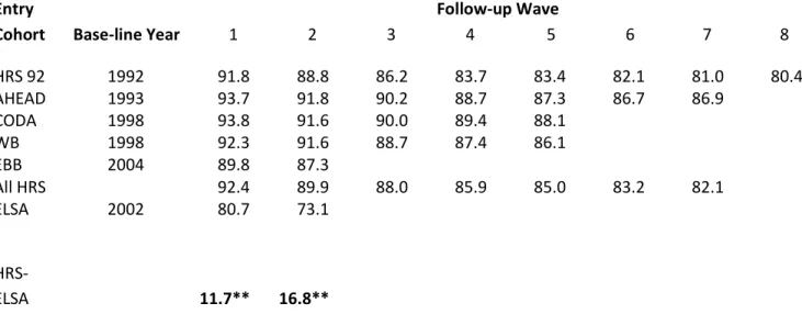 Table 2.  Response rate of surviving members of the age-eligible baseline cohort, by wave of follow-up, HRS  cohorts compared with ELSA