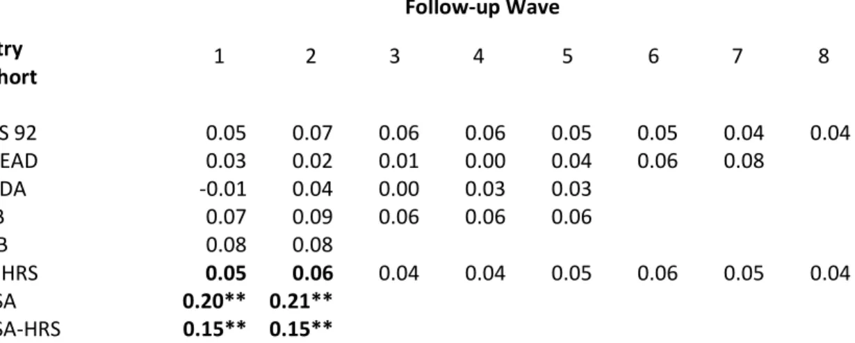 Table 3. Bias in mean level of cognition, by wave of follow-up, HRS  cohorts compared with ELSA (using  baseline weights)