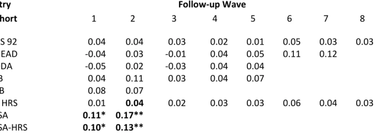 Table 4. Bias in mean level of cognition, by wave of follow-up, HRS cohorts compared with ELSA, using current  wave sampling weights