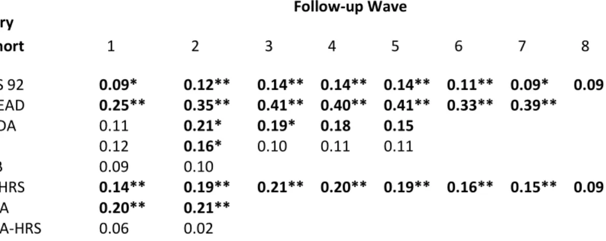 Table 6.  Bias in mean level of cognition, by wave of follow-up, HRS cohorts excluding proxy interviews  compared with ELSA