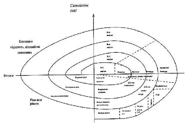 Figure 2: The spiral model according to Boehm [2].