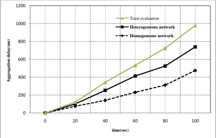 Fig 3: Simulation showing aggregation delay 