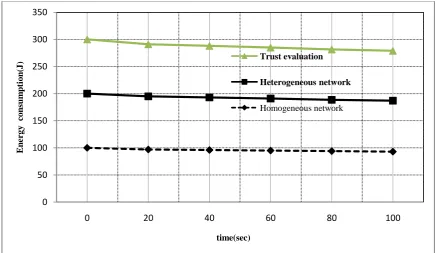 Fig 4: Simulation showing processing delay 