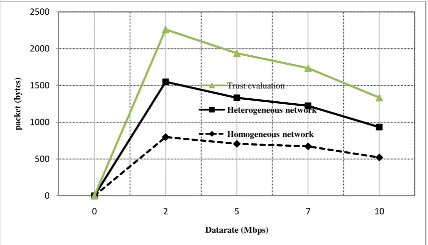 Fig 6: Simulation showing communication cost 