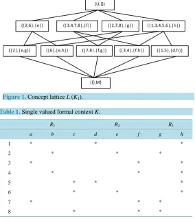 Table 1. Single valued formal context K.                              