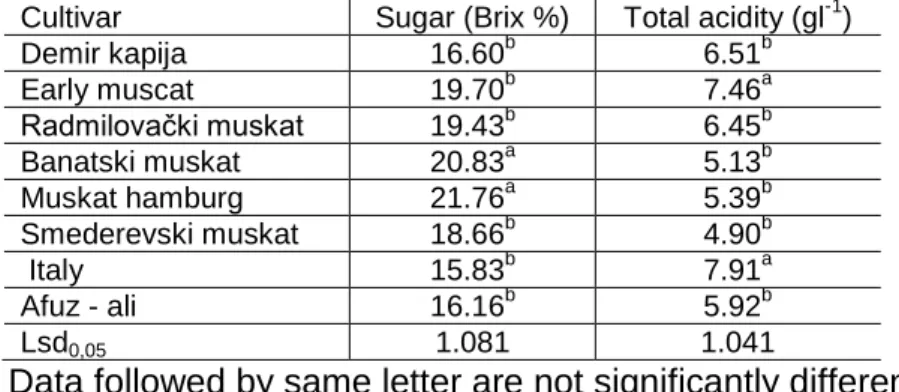 Table 1.   Average values of the grape must quality expressed through the sugar content  (Brix%) and total acids (gl -1 ) of muscat table cultivars of grapevine  (Vitis vinifera L.) 