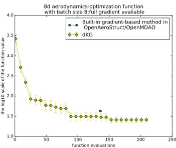 Figure 2: Combining Bayesian and gradient-based optimization, dKG outperforms the gradient-based opti- opti-mization algorithm of OpenMDAO on an aerostructural test problem