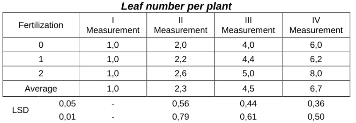 Table 4  Leaf number per plant 