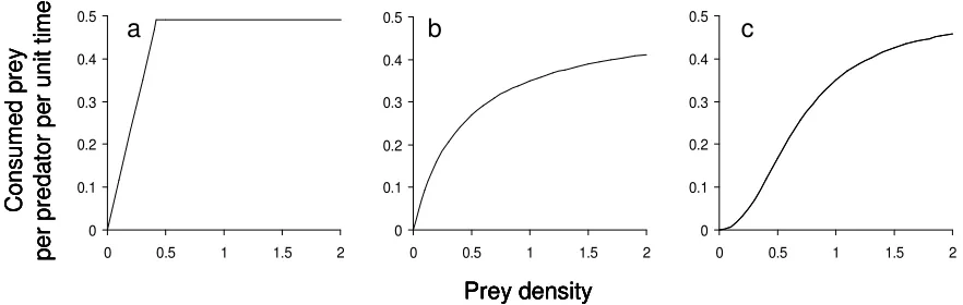 Fig. 4. Relationship between consumed prey by a single predator per unit time and prey density for (a) type 1, (b) type 2, (c) type 3 functional responses