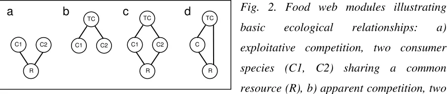 Fig. 2. Food web modules illustrating 
