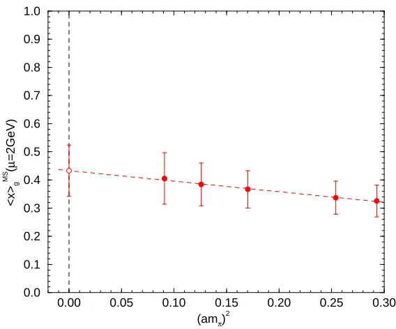 Figure 3: ⟨x⟩MSg(µ = 2 GeV) versus (amπ)2 for the ﬁve κ values, together with a linearchiral extrapolation.