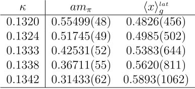 Table 1: Nucleon masses,on ensembles with ﬁxed amN, as a function of λ for ﬁve quark masses, κ, calculated β = 6.0 and csw = 1.769.