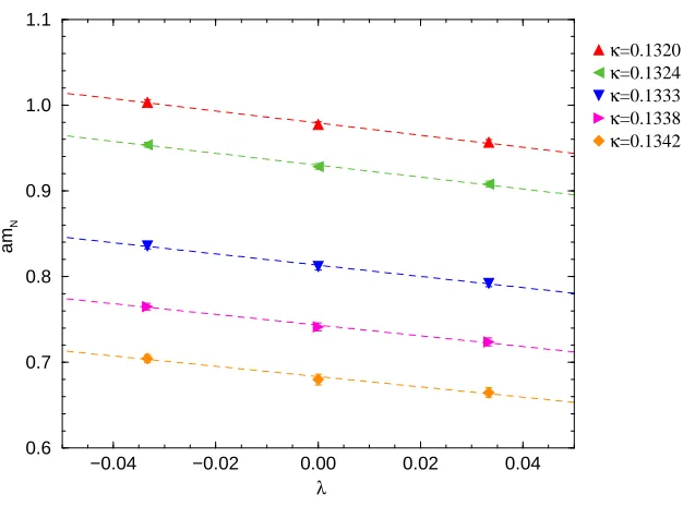 Figure 1: The nucleon mass againstfor each λ for the ﬁve κ values, together with a linear ﬁt κ value.