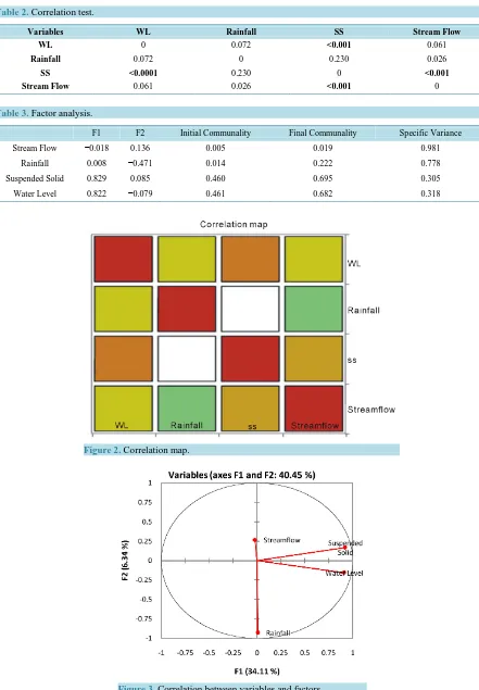 Table 2. Correlation test.                                                                                  