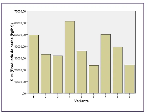 Figure 3. Production of fresh herb between the variants established (kg / ha) 