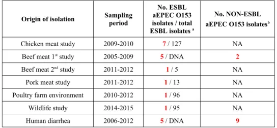 Table S1. Thirty-two isolates included in the study (in red) from our own collections